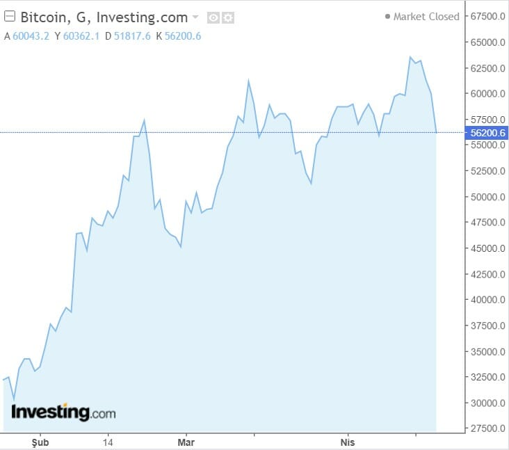 kripto paralar neden düşüyor?