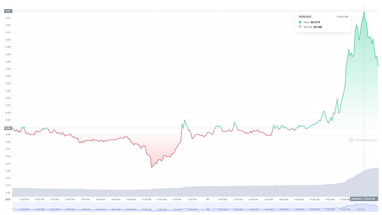 Elon Musk Dogecoin’e tek bir emoji ile, Birkaç dakika içinde yüzde 20 kâr Getirdi.