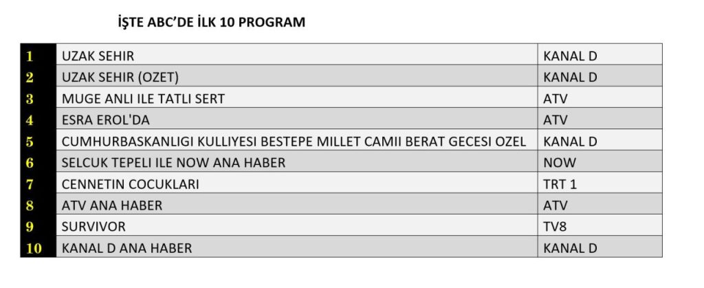 dizilerde şubat rüzgarı: reytingler ve yeni trendler 3 reyting sonuçları