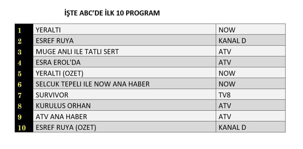 dizi dünyasında neler oluyor? reytinglerin i̇llüzyonu 3 dizi reytingleri