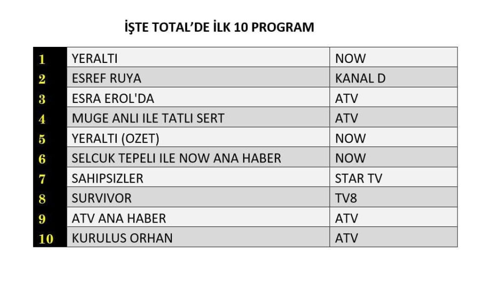 dizi dünyasında neler oluyor? reytinglerin i̇llüzyonu 1 dizi reytingleri