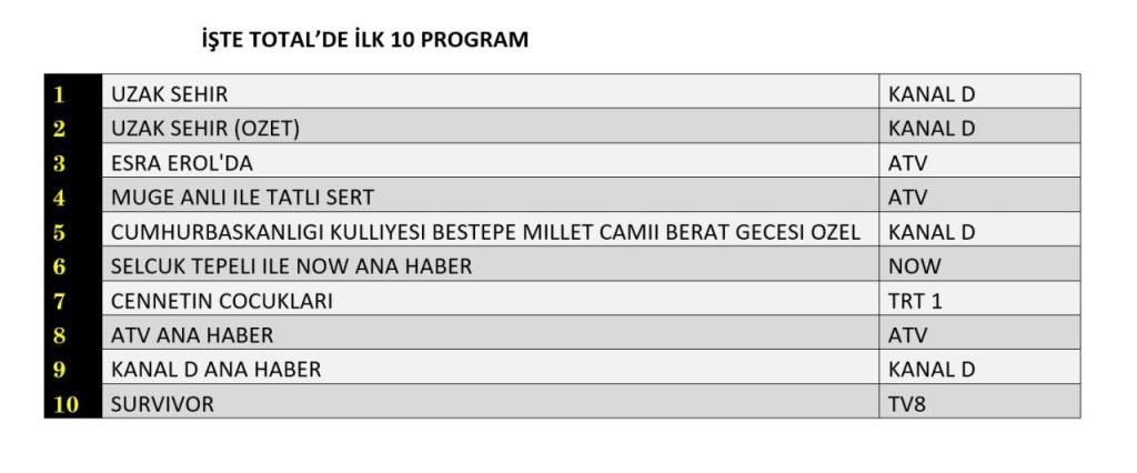 dizilerde şubat rüzgarı: reytingler ve yeni trendler 1 reyting sonuçları