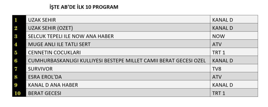 dizilerde şubat rüzgarı: reytingler ve yeni trendler 2 reyting sonuçları