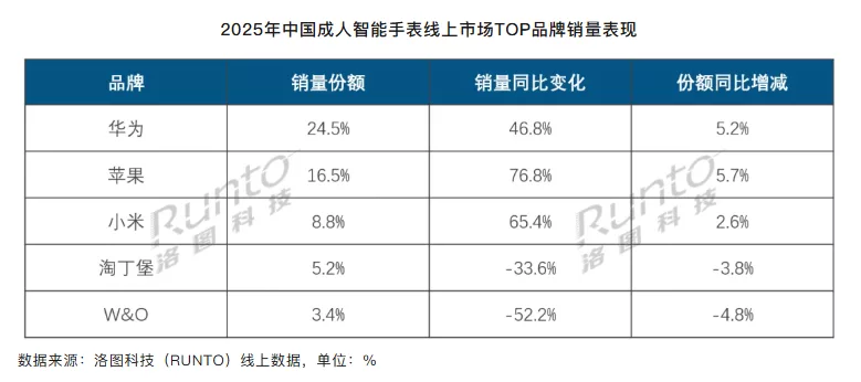 çin akıllı saat pazarı