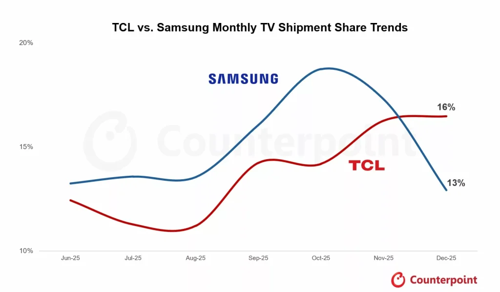 tv pazarında beklenmedik değişim: tcl, samsung'u geride bıraktı 2 tv pazarı