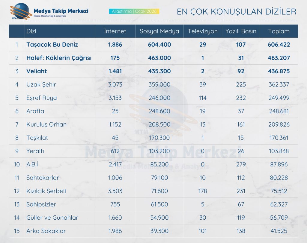 dizilerin gölgesinde bir rekabet: hangi yapım öne çıkıyor? 1 dizi rekabeti