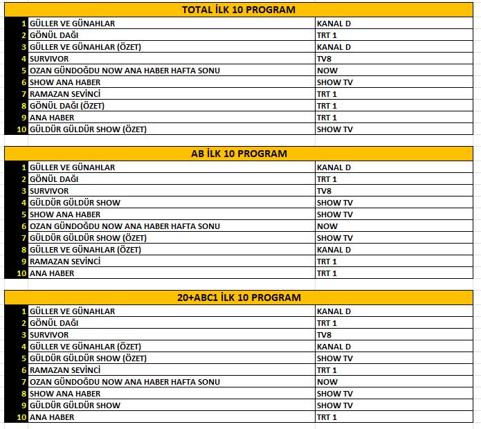 dizi dünyasında kıyasıya rekabet: en çok i̇zlenenler hangileri? 1 reyting sonuçları