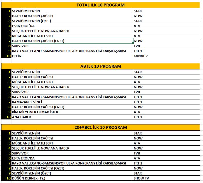 ekranların gözdesi: sevdiğim sensin'in başarısı ve reyting sıralamaları 1 sevdiğim sensin