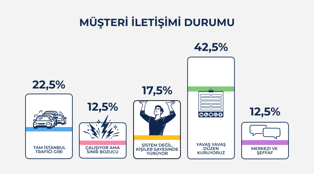 müşteri iletişimi