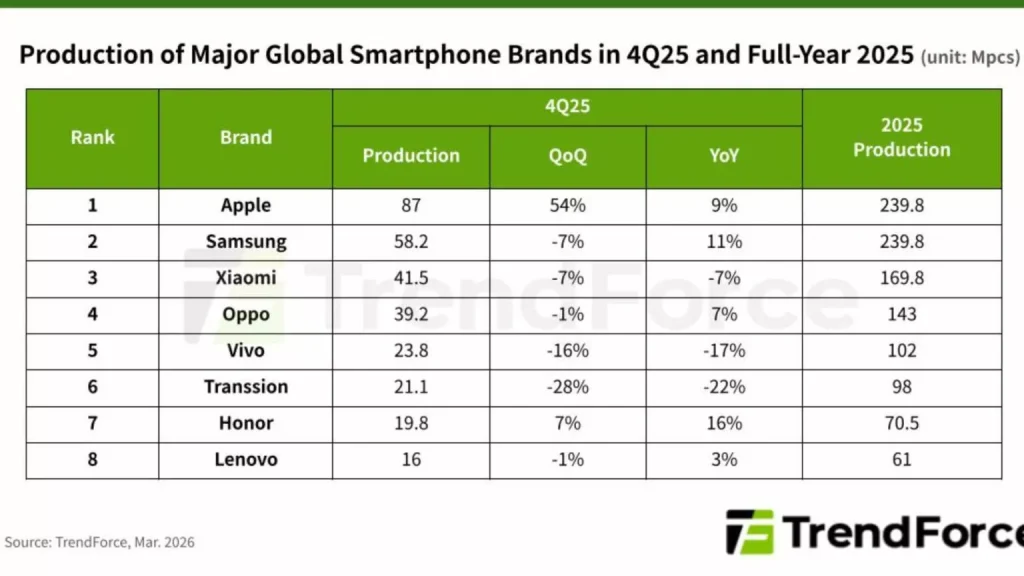akıllı telefon dünyasında eşitlik: apple ve samsung zirveyi paylaşıyor 1 akıllı telefon