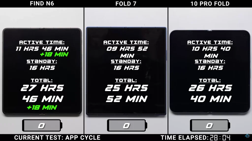 oppo find n6 ile pil performansında yeni bir dönem 1 oppo find n6
