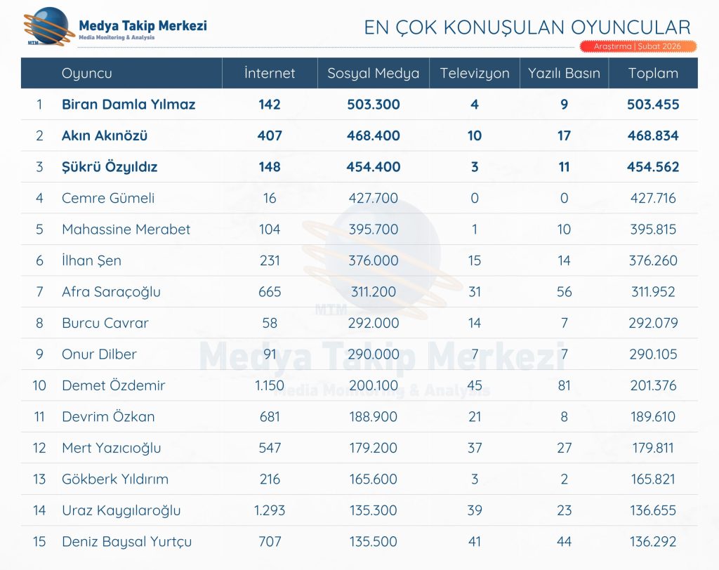 şubat 2026 oyuncuları
