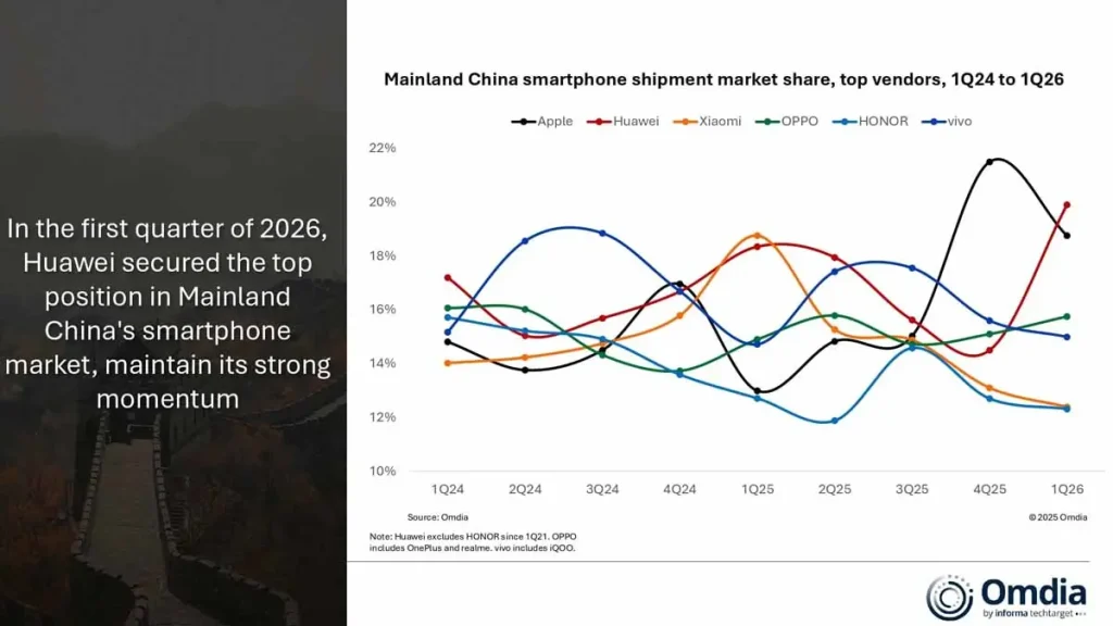 2026'nın akıllı telefon pazarında yeni dönem: huawei ve apple rekabeti 1 akıllı telefon