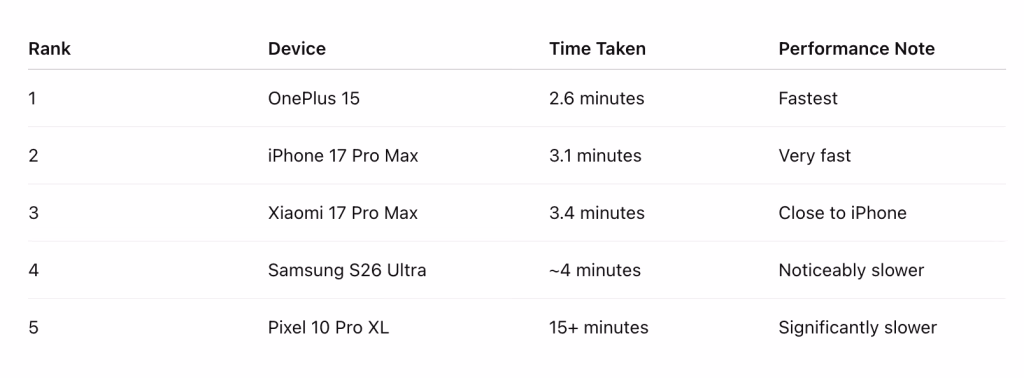 akıllı telefonlarda performans yarışı: gemma 4'ün etkileyici hız testi 1 gemma 4