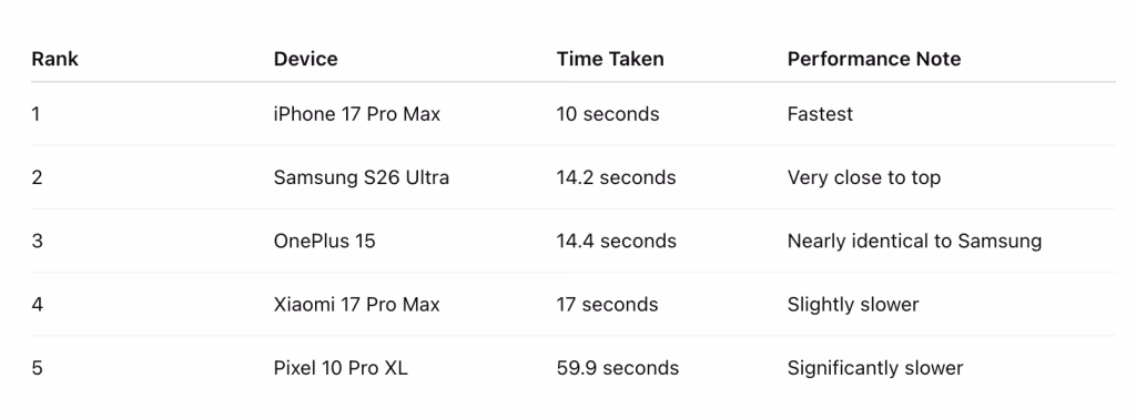 akıllı telefonlarda performans yarışı: gemma 4'ün etkileyici hız testi 2 gemma 4