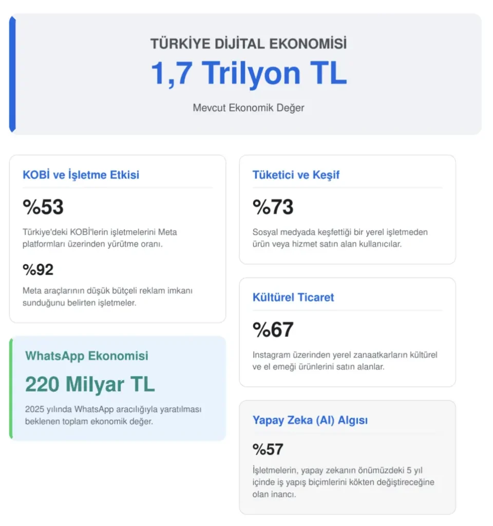 dijital dünyanın yükselişi: türkiye'de ekonomi 1,7 trilyon tl'ye ulaştı 1 dijital ekonomi